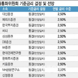 "환율·집값 리스크 여전…2월 금리 동결 전망"[금통위폴]
