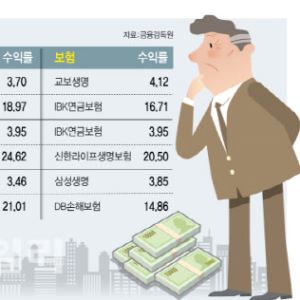 퇴직연금 ‘은행’ 쏠림 여전…수익률은 ‘증권’ 휩쓸어