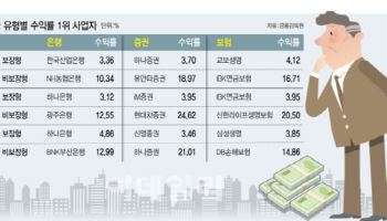 DB·DC·IRP 모두…증권사가 원리금 비보장형 수익률 1위 ‘싹쓸이’