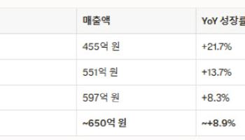 씨엔알리서치, 동전주 퇴출 위기?...해외 매출 확대·M&A로 돌파