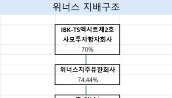 위너스, 최대주주 PE 보호예수 해제 ‘촉각’…경영권 변동 리스크도 부각
