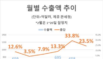 설 연휴도 못 막은 반도체 호황…2월 수출도 '신기록'(종합)