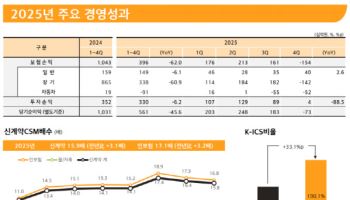 현대해상, 지난해 순익 5611억원…장기보험 손익 감소 영향(종합)