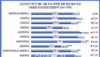 서울 대학가 평균 월세 62만원…성균관대 74만원 가장 비싸