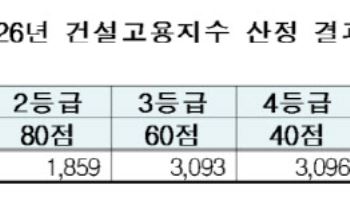건설근로자공제회, 건설인력 고용지수 발표…1237곳 '만점'