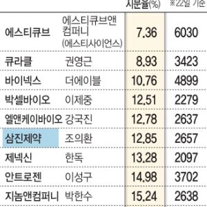 최대주주 지분 희석의 후폭풍…경영권 흔들리는 바이오기업은