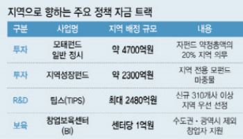 모태펀드도 팁스도 ‘지역’ 겨냥…올해 할당만 최대 1조