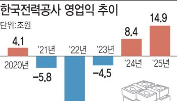 한전, 역대 최대 영업익 전망에 "산업용 전기료 낮춰야" 목소리