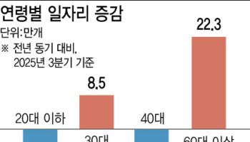 AI發 취업난…20대 일자리 12만개 줄었다