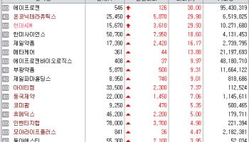 한미사이언스 ‘경영권 충돌’에 급등...현대ADM·바이오톡스텍도 ↑[바이오맥짚기]