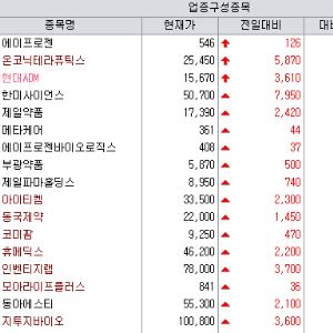 한미사이언스 ‘경영권 충돌’에 급등...현대ADM·바이오톡스텍도 ↑[바이오맥짚기]