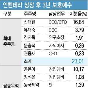 ‘든든한 우군’ 동국제약·동국생명과학 3년 락업 협약[인벤테라 대해부②]