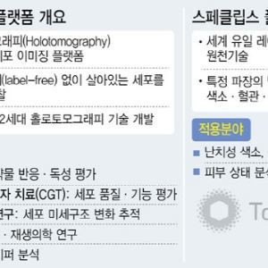 기술 하나로 판 키운다…토모큐브·스페클립스 전략[다크호스 플랫폼③]