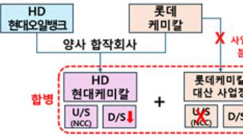 석화 구조조정 닻 올랐다…여수·울산은 '난항'