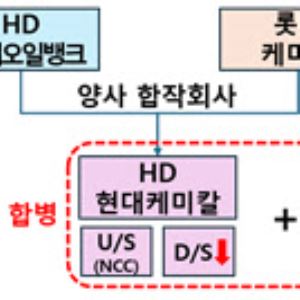 석화 구조조정 닻 올랐다…여수·울산은 '난항'