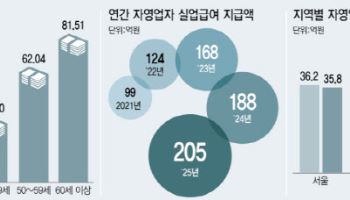 묻지마 창업 나선 60대 고령층, 폐업도 가장 많았다[only이데일리]