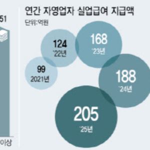 묻지마 창업 나선 60대 고령층, 폐업도 가장 많았다[only이데일리]