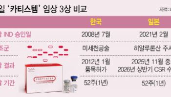 메디포스트 “‘카티스템’ 韓 3상보다 부담 덜한 설계…美 3상 성공 자신”