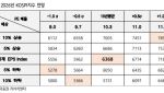 “이익이 끌고 정책·유동성이 밀었다…연간 코스피 전망치 5300~7900으로 상향”