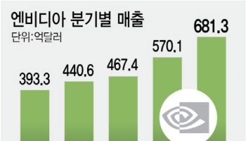 AI 거품론 깼다…엔비디아 역대급 실적에 삼전·닉스 웃음꽃