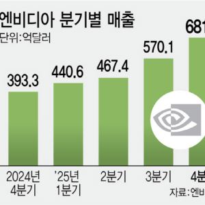 AI 거품론 깼다…엔비디아 역대급 실적에 삼전·닉스 웃음꽃