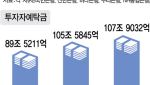 갈 곳 잃은 대기성 자금 '30조' 쌓였다…자금이동 방향 촉각