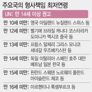 日, 중학생 연쇄살인에 16세→14세…영국·아일랜드 등은 '10세'로 낮아