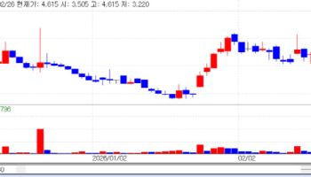 반도체주 안 부럽다...인트론바이오·젠큐릭스 등 상한가 신고[바이오맥짚기]