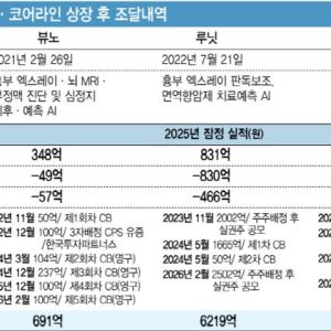 루닛·뷰노·코어라인 상장 후 지속된 시장조달…자생력 갖추려면