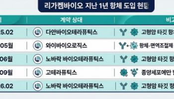 리가켐바이오, 1년새 항체 도입 6개…항체 강화 하는 이유