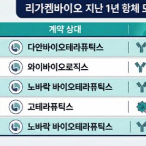 리가켐바이오, 1년새 항체 도입 6개…항체 강화 하는 이유
