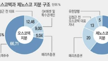 '창업자 별세' 오스코텍, 경영권 전망과 제노스코 지분 인수 향방은?