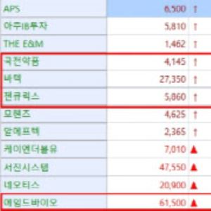 '코스닥150 편입' 에임드바이오 급등…바텍·국전약품 上[바이오맥짚기]