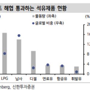 “호르무즈 봉쇄 리스크, 가격에 반영 시작…정유·화학 전 밸류체인 판가 압력”