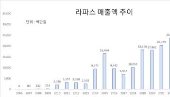 라파스, 지난해 역대 최대 매출 달성... "외형 성장 가속"