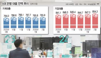 두달만에 약 10조 늘어난 기업대출…가계대출은 사실상 '스톱'