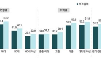 서울시민 10명 중 4명 "일에 치여 여가 못 즐겨"…86%는 AI 쓴다