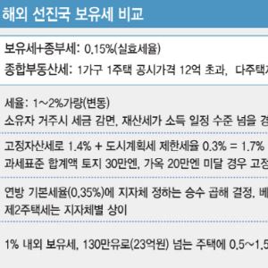 ‘보유세 1%’ 매기면 반포 국평 '세금 4배'…선진국 수준 유력