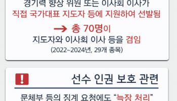 "대한체육회, 국대 지도자 셀프선임…범죄자 출신 학교 지도자도"