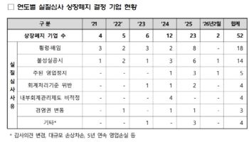 코스닥 상폐 심사 강화에 투자주의보…거래소 “부실 징후 확인해야”