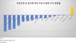 환율 1500원 돌파…원화 ‘최약체’에 당국 대응 시험대