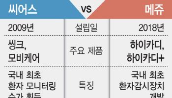 돈되는 환자 모니터링 시장, 씨어스 vs 메쥬...시장 재편될까[용호상박 K바이오]