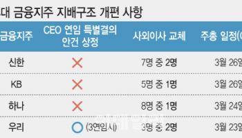 지배구조 개편, 당국vs금융사 '온도차'…3월 주총 안건보니
