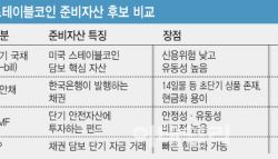 발행보다 중요한 담보…스테이블코인 준비자산에 통안채 검토[only이데일리]