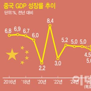 中 성장률 목표 35년만 4%대로 내려