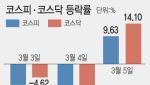 역대급 폭락 하루 만에 역대급 반등…공포는 남았다