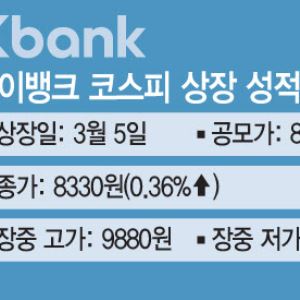 몸값도 낮췄는데…케이뱅크, 코스피 데뷔날 아쉬운 성적표
