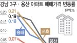 강남3구·용산 하락세 심화…‘한강벨트’ 상승 폭 둔화