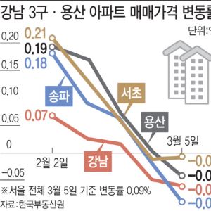 강남3구·용산 하락세 심화…‘한강벨트’ 상승 폭 둔화