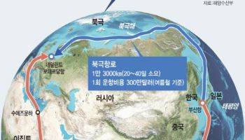수에즈운하 경유 때보다 7400㎞ 단축…북극 자원개발 참여 기회도